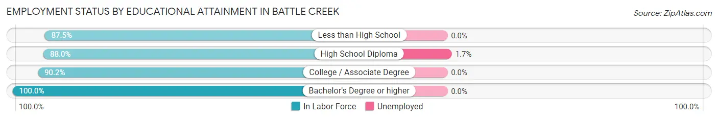 Employment Status by Educational Attainment in Battle Creek