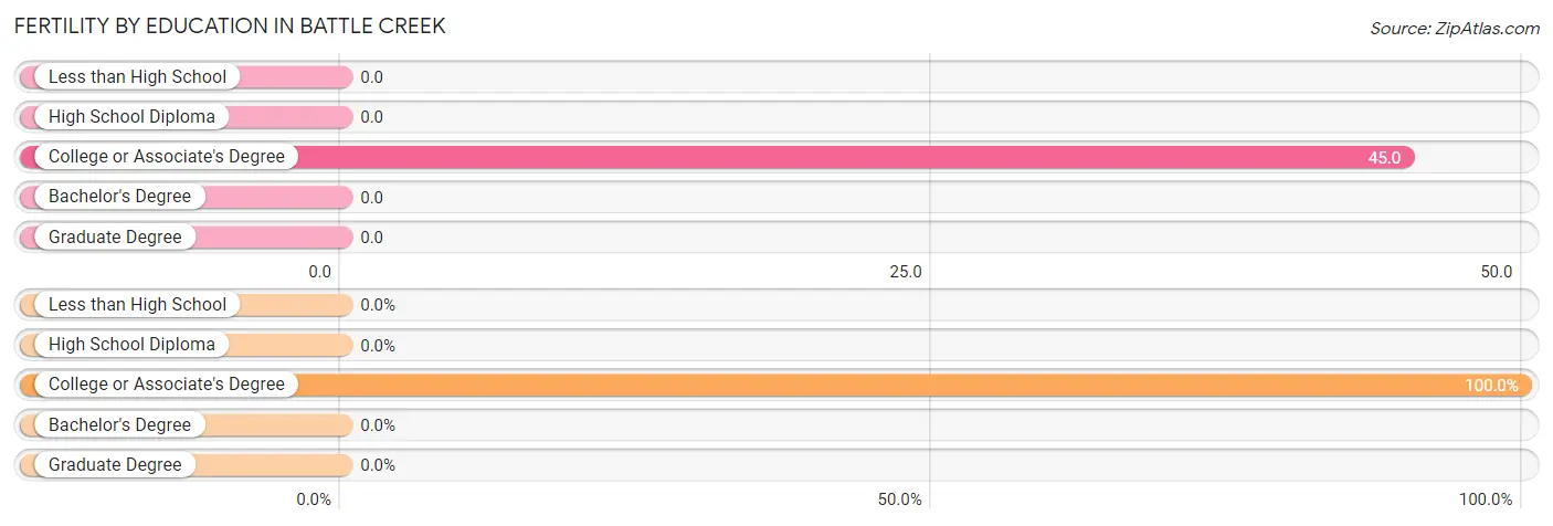 Female Fertility by Education Attainment in Battle Creek