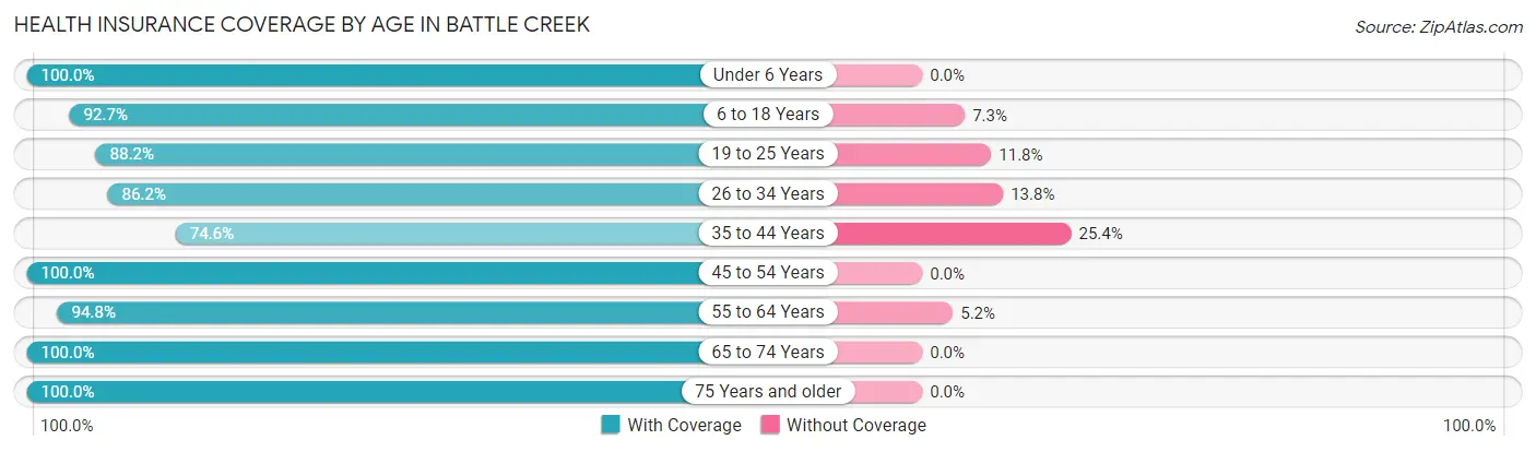 Health Insurance Coverage by Age in Battle Creek
