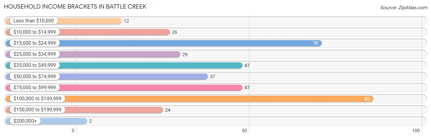 Household Income Brackets in Battle Creek