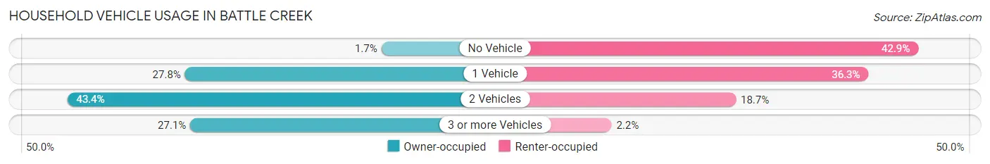 Household Vehicle Usage in Battle Creek