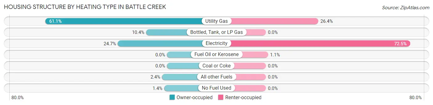 Housing Structure by Heating Type in Battle Creek