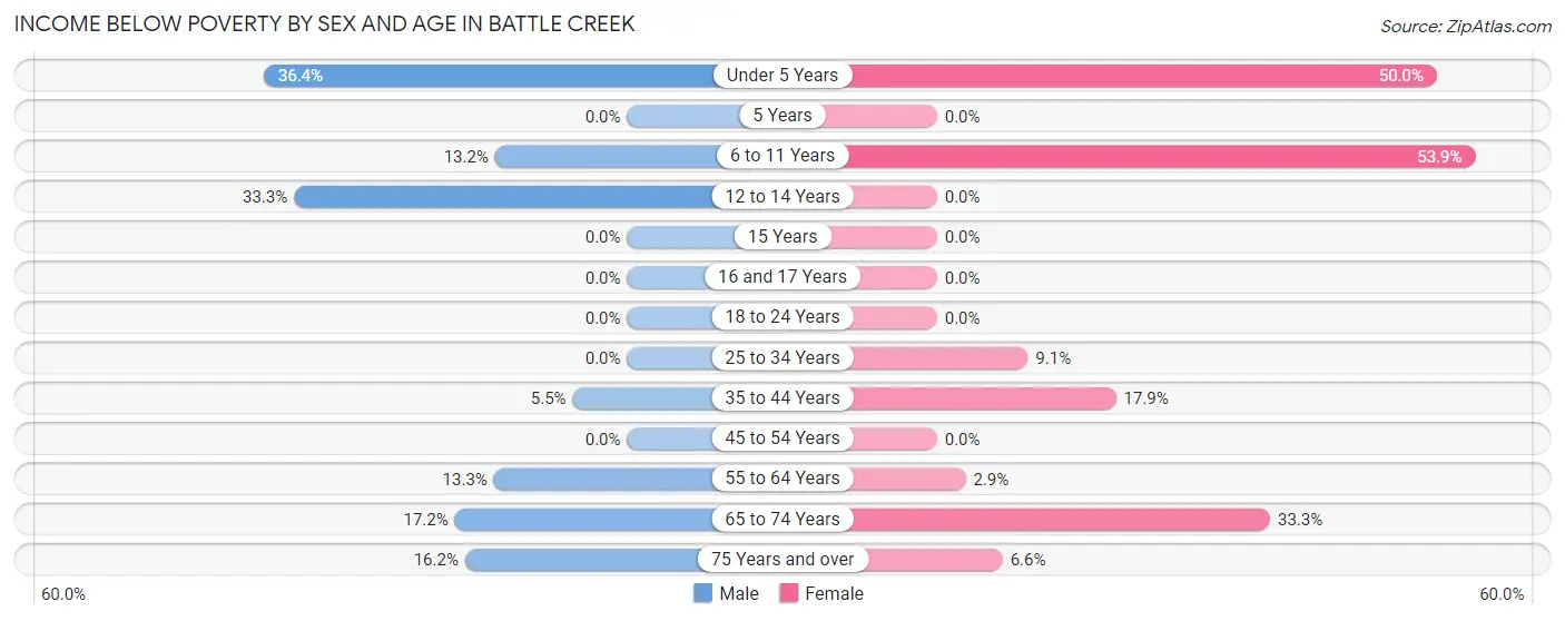 Income Below Poverty by Sex and Age in Battle Creek