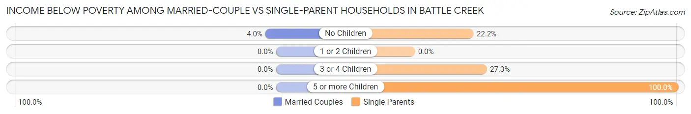 Income Below Poverty Among Married-Couple vs Single-Parent Households in Battle Creek