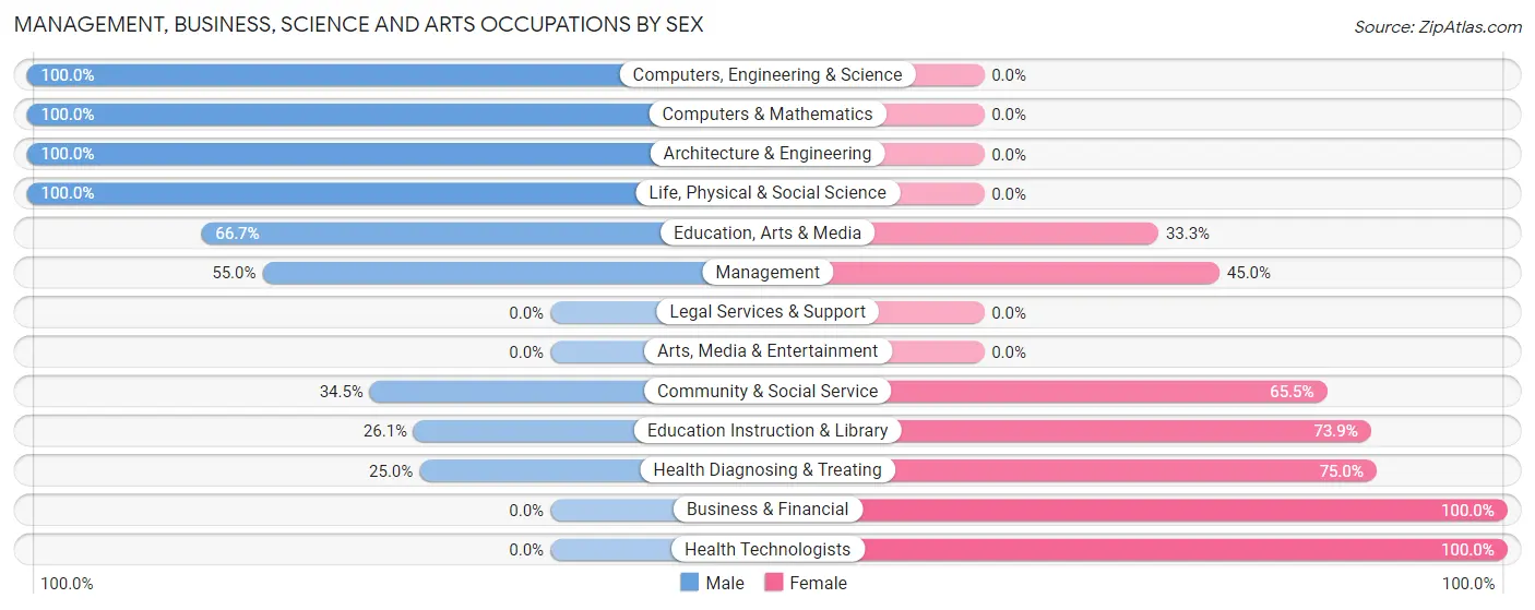 Management, Business, Science and Arts Occupations by Sex in Battle Creek