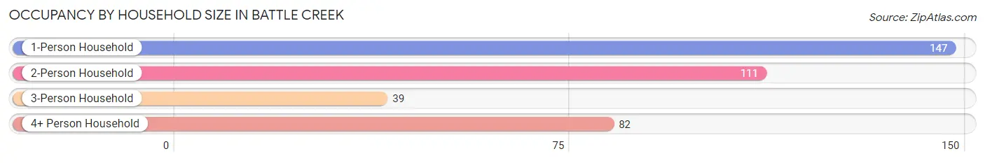 Occupancy by Household Size in Battle Creek