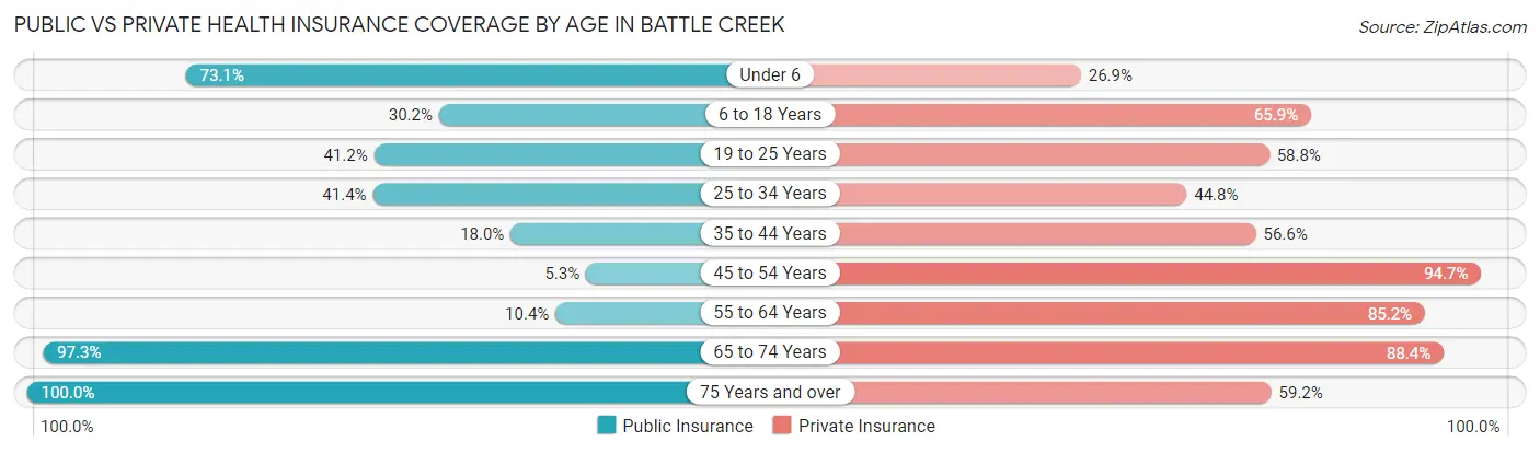 Public vs Private Health Insurance Coverage by Age in Battle Creek