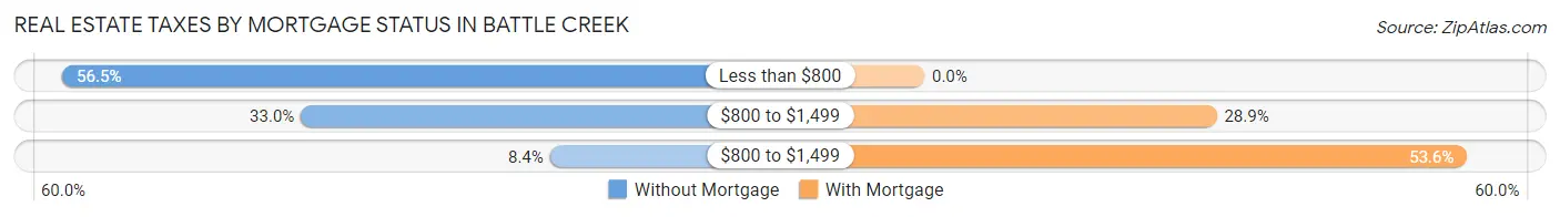 Real Estate Taxes by Mortgage Status in Battle Creek