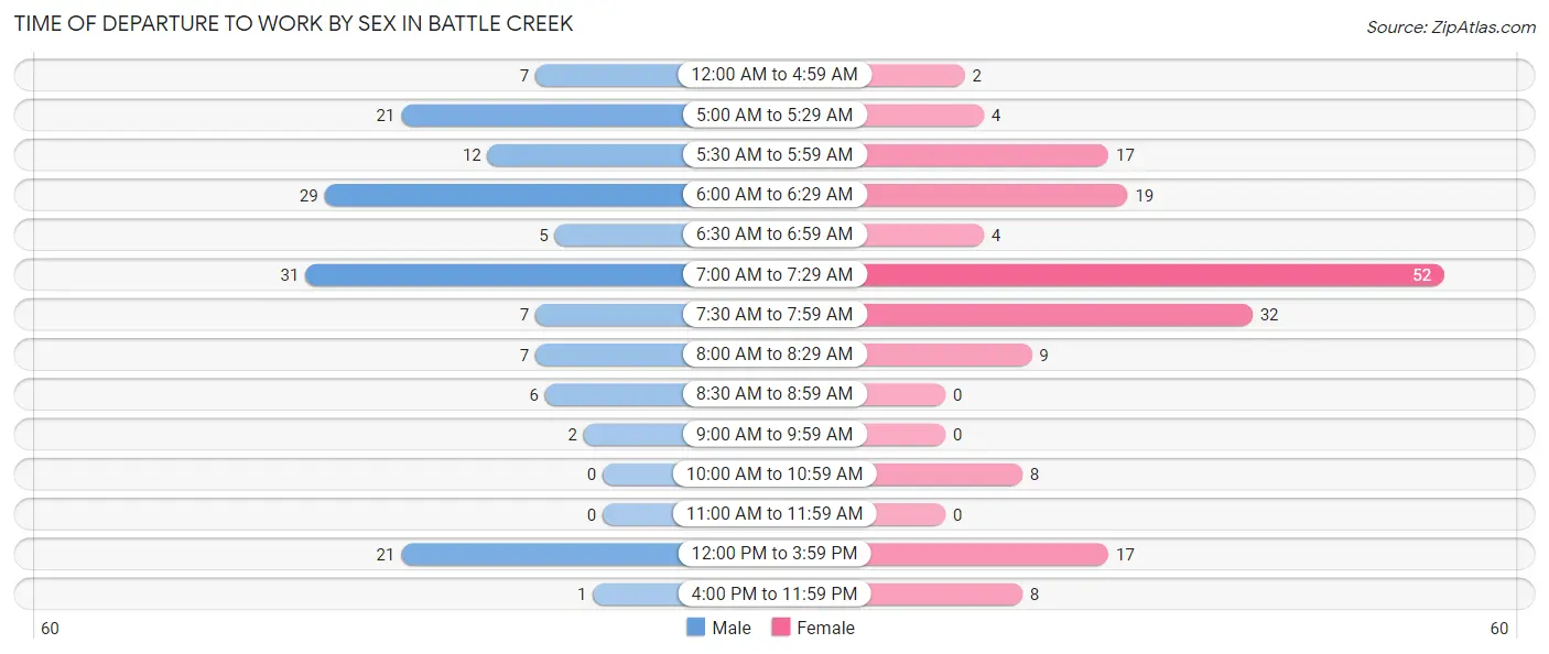 Time of Departure to Work by Sex in Battle Creek