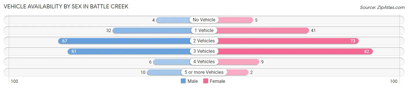 Vehicle Availability by Sex in Battle Creek