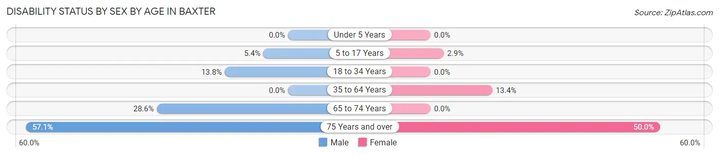 Disability Status by Sex by Age in Baxter