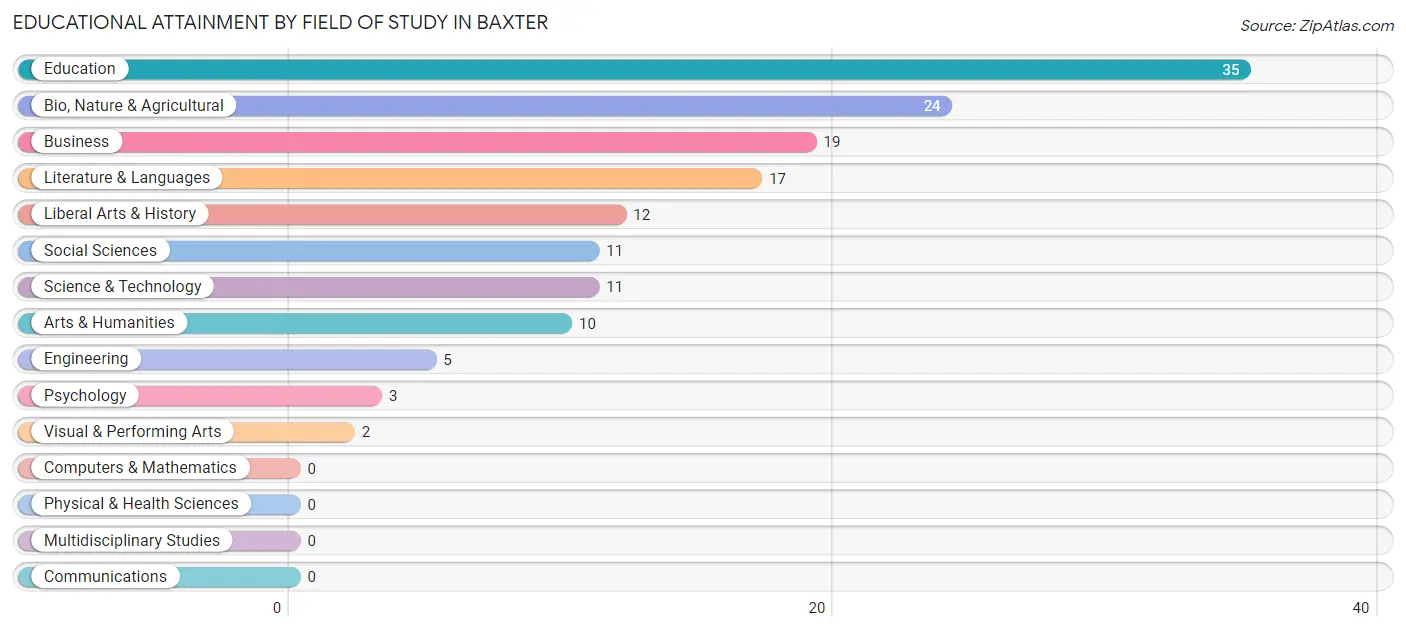 Educational Attainment by Field of Study in Baxter
