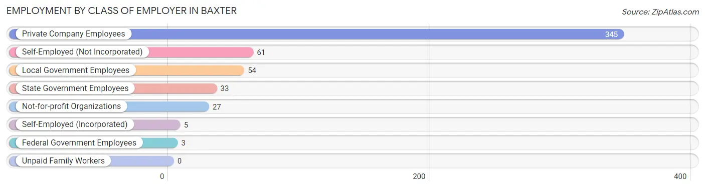 Employment by Class of Employer in Baxter