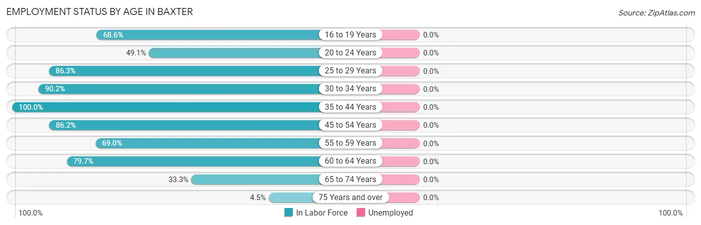 Employment Status by Age in Baxter