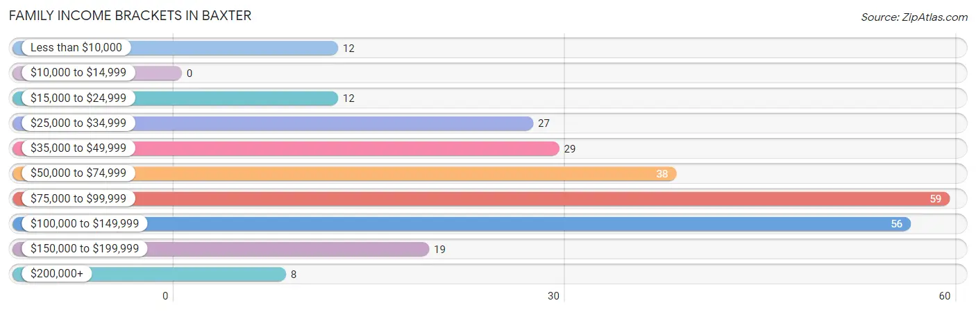 Family Income Brackets in Baxter