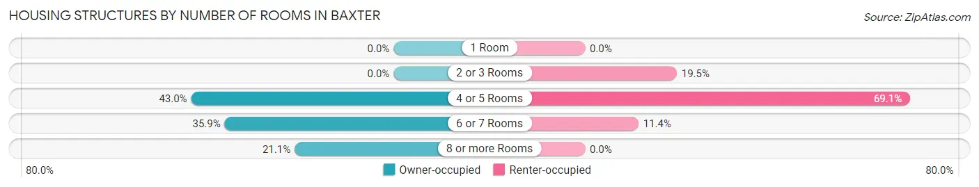 Housing Structures by Number of Rooms in Baxter