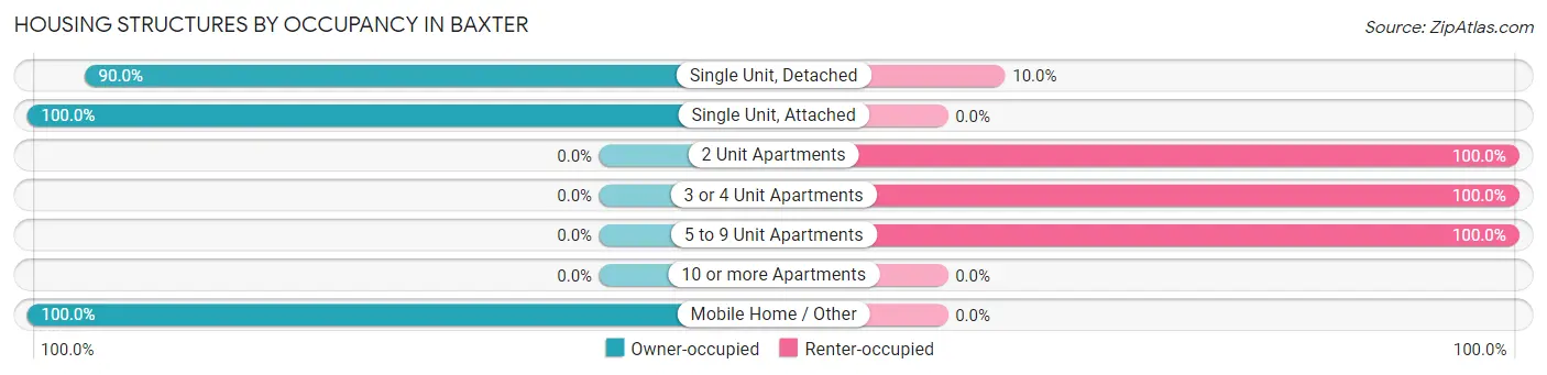 Housing Structures by Occupancy in Baxter