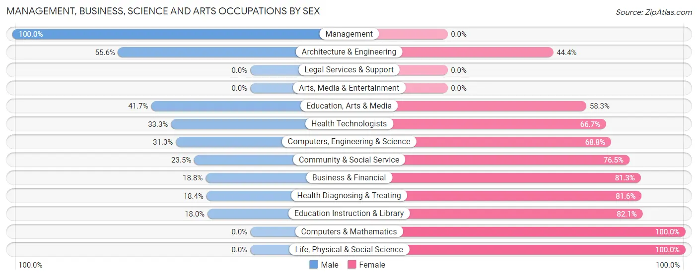 Management, Business, Science and Arts Occupations by Sex in Baxter