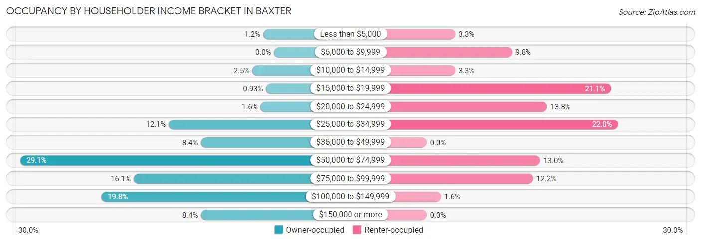 Occupancy by Householder Income Bracket in Baxter