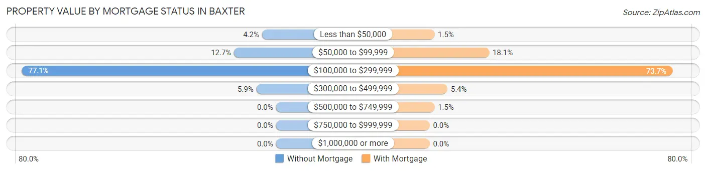 Property Value by Mortgage Status in Baxter