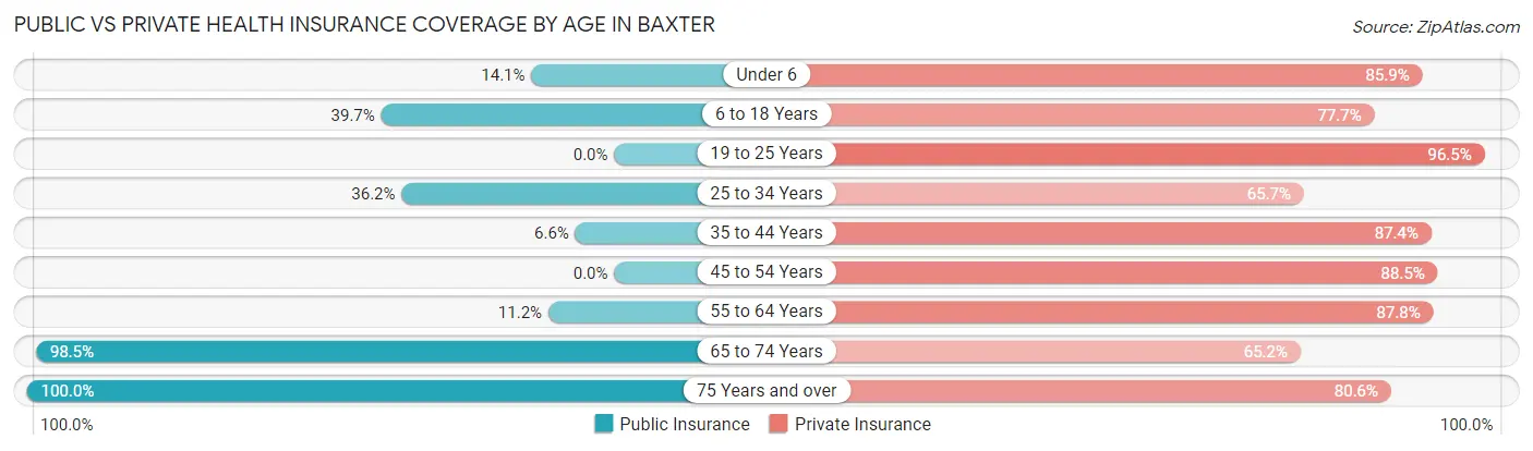 Public vs Private Health Insurance Coverage by Age in Baxter