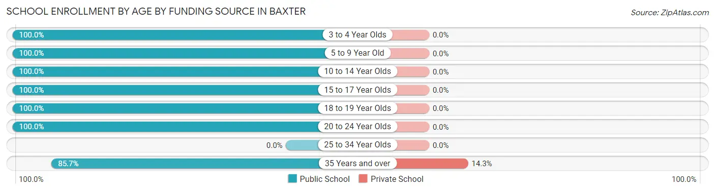 School Enrollment by Age by Funding Source in Baxter