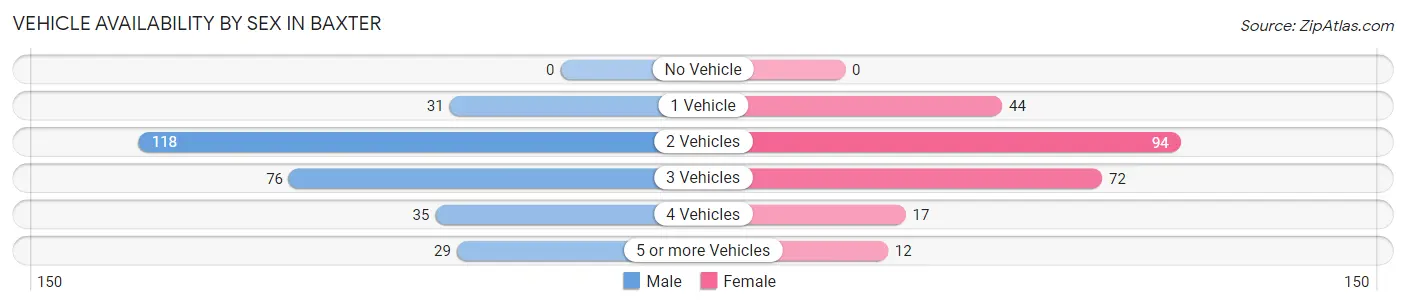 Vehicle Availability by Sex in Baxter