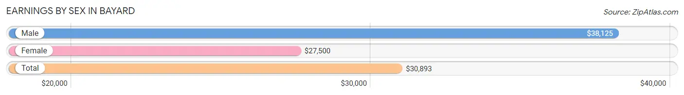 Earnings by Sex in Bayard