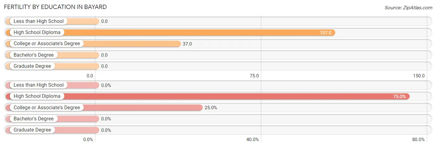 Female Fertility by Education Attainment in Bayard