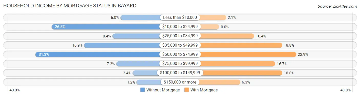 Household Income by Mortgage Status in Bayard