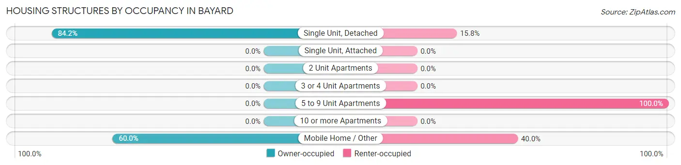 Housing Structures by Occupancy in Bayard