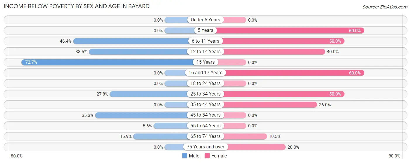 Income Below Poverty by Sex and Age in Bayard
