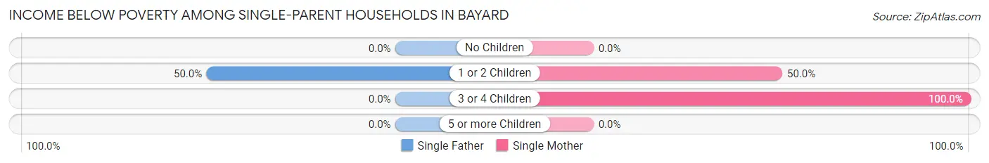 Income Below Poverty Among Single-Parent Households in Bayard