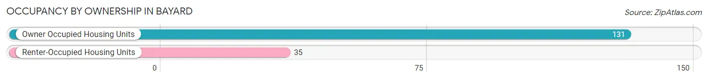 Occupancy by Ownership in Bayard