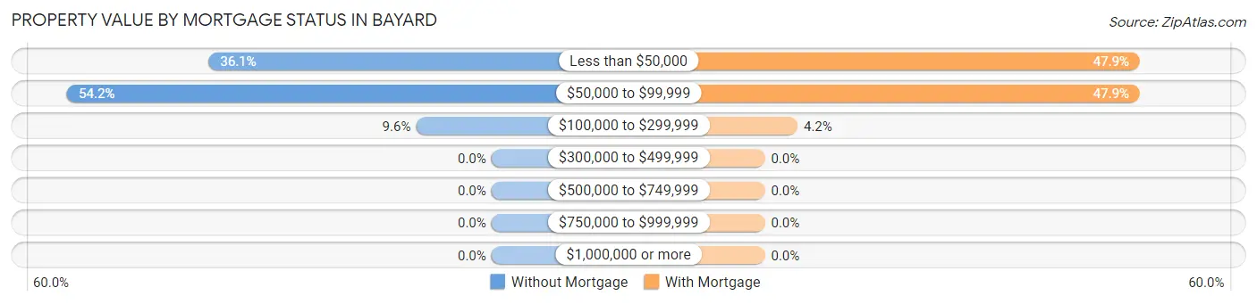Property Value by Mortgage Status in Bayard