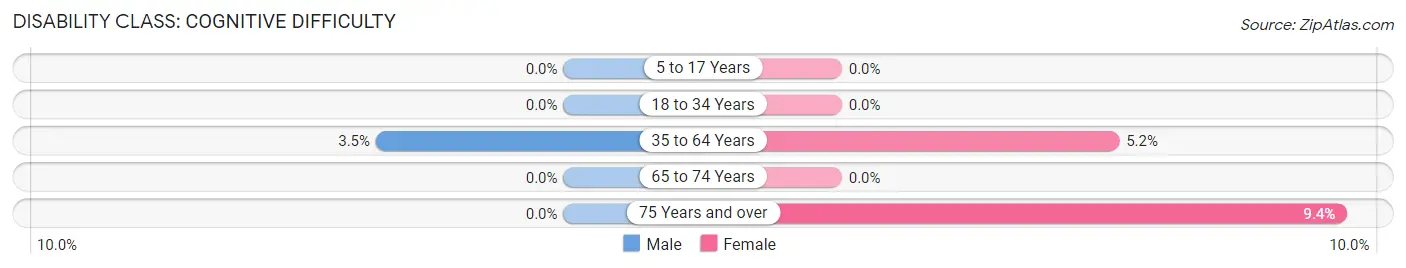 Disability in Beacon: <span>Cognitive Difficulty</span>