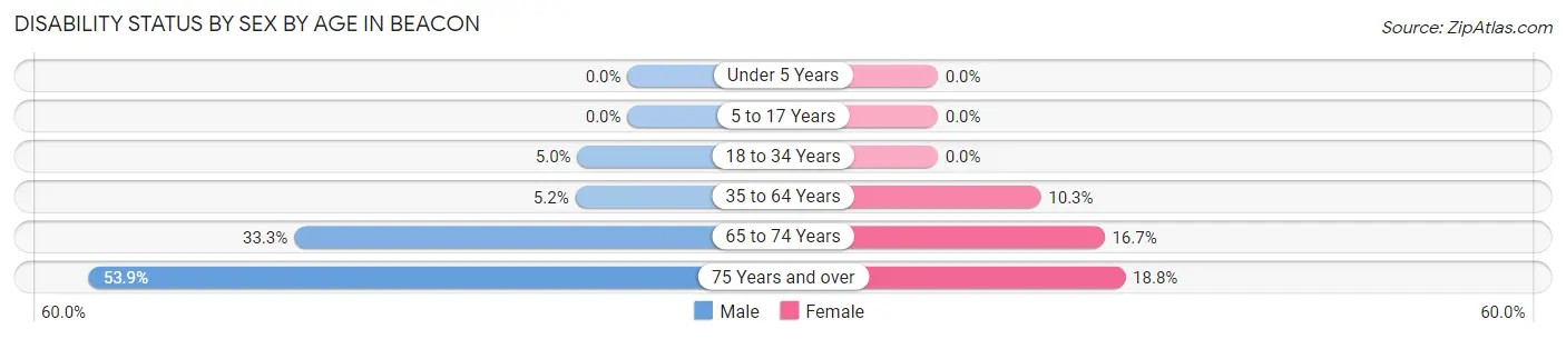 Disability Status by Sex by Age in Beacon