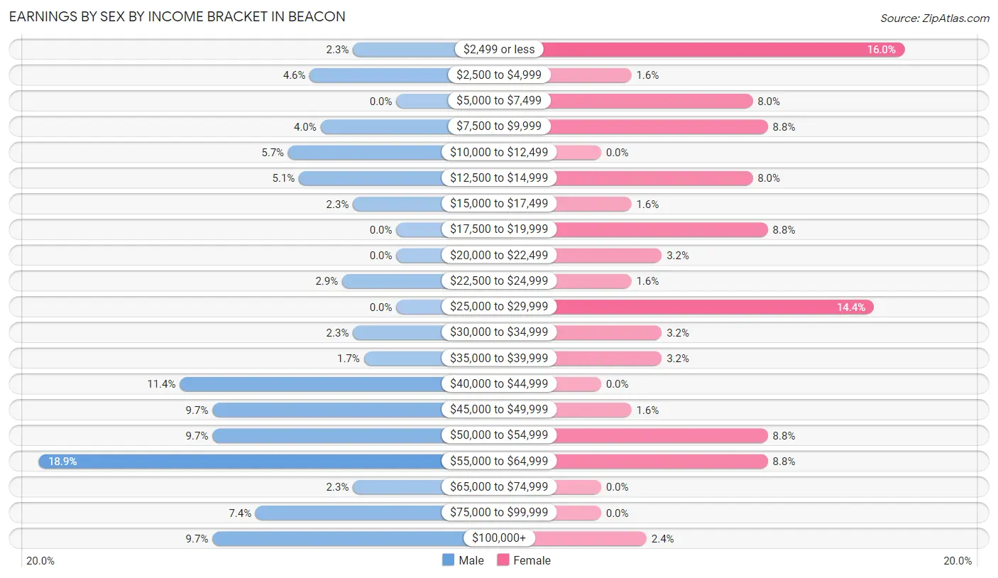 Earnings by Sex by Income Bracket in Beacon