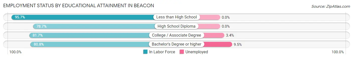 Employment Status by Educational Attainment in Beacon