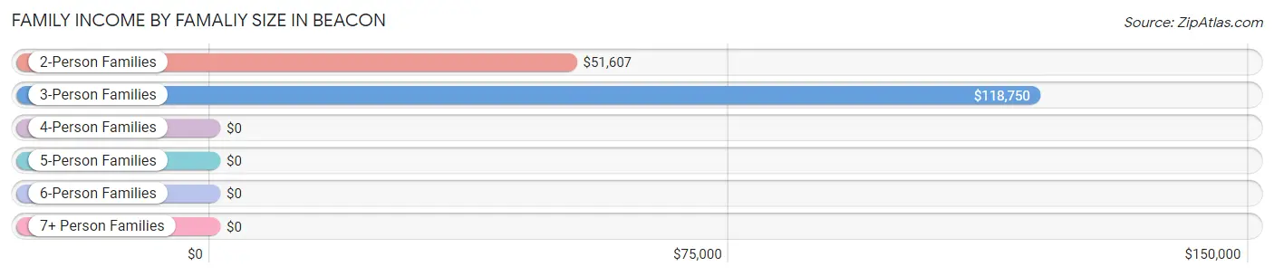 Family Income by Famaliy Size in Beacon