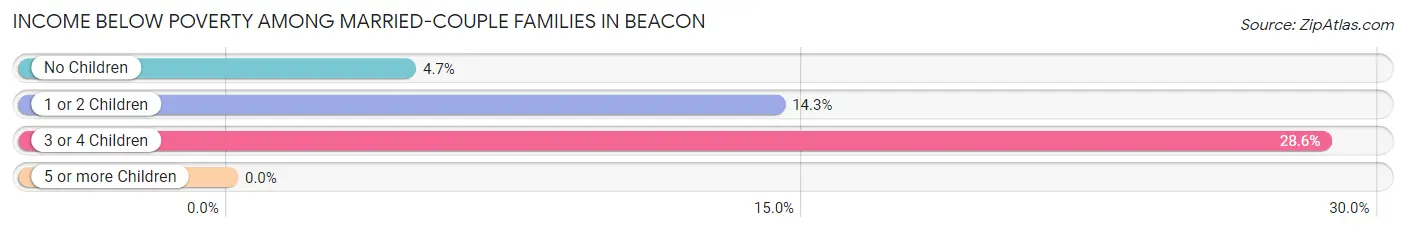 Income Below Poverty Among Married-Couple Families in Beacon