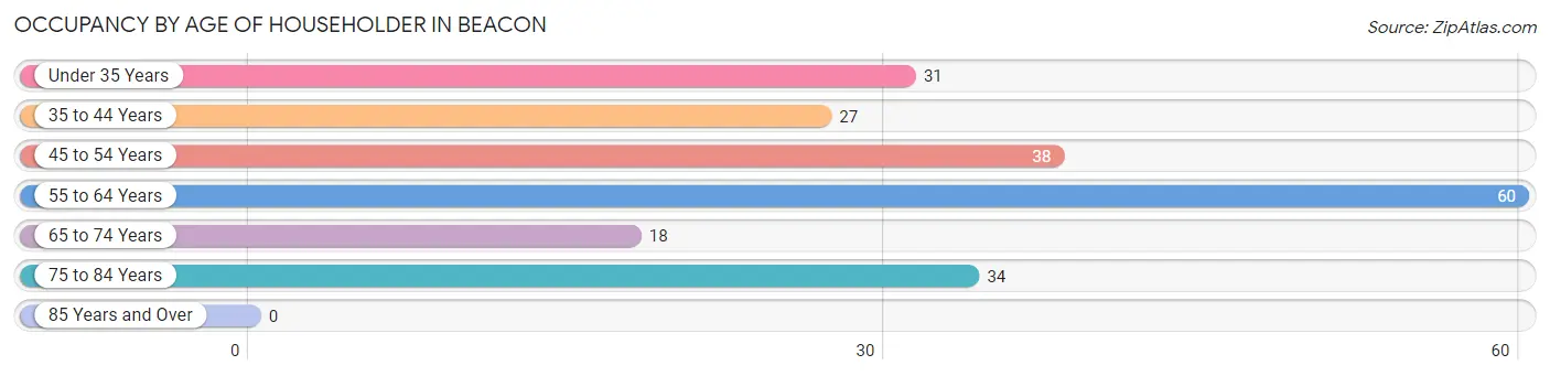 Occupancy by Age of Householder in Beacon