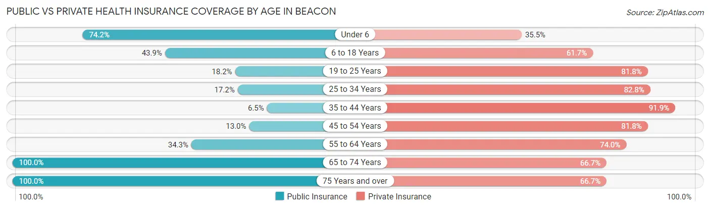 Public vs Private Health Insurance Coverage by Age in Beacon