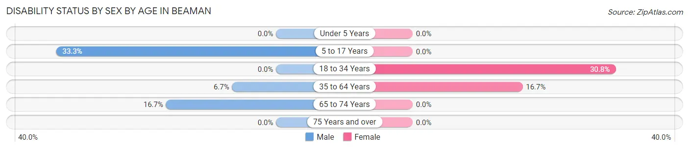 Disability Status by Sex by Age in Beaman
