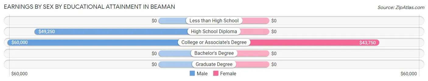 Earnings by Sex by Educational Attainment in Beaman