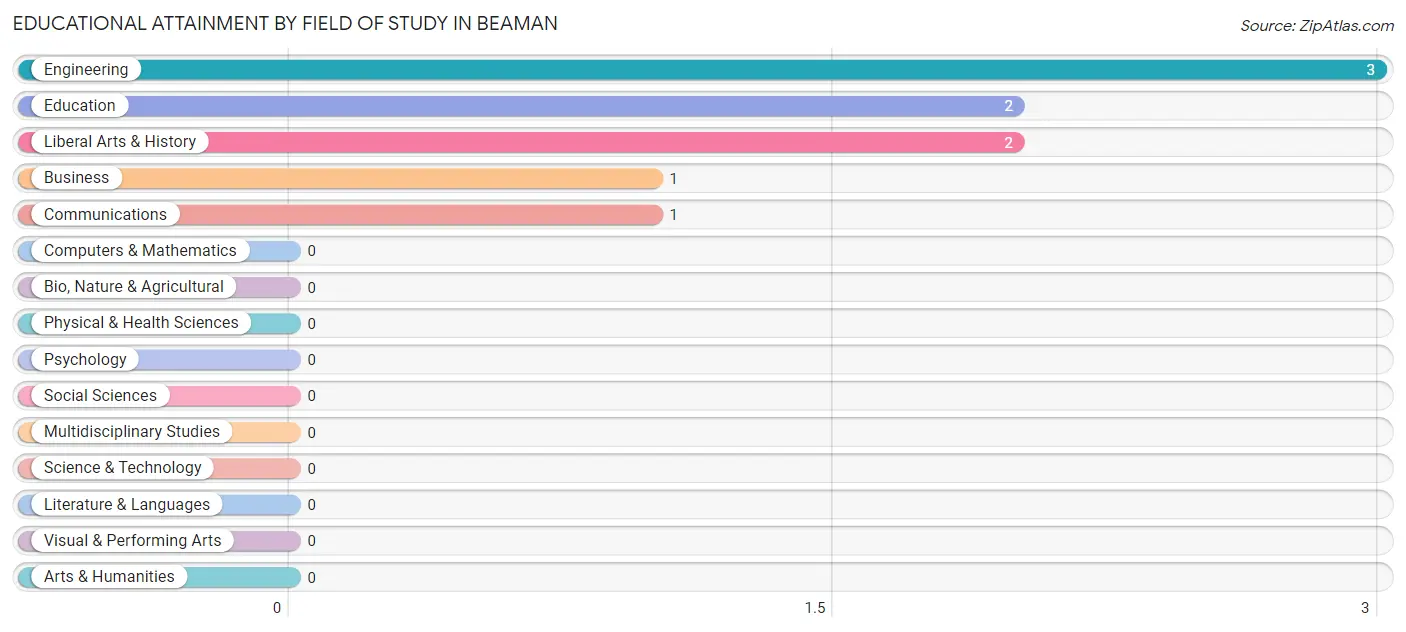 Educational Attainment by Field of Study in Beaman