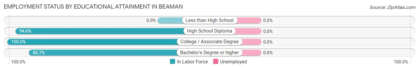 Employment Status by Educational Attainment in Beaman