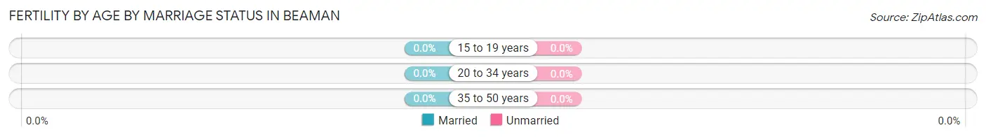 Female Fertility by Age by Marriage Status in Beaman