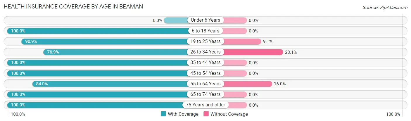 Health Insurance Coverage by Age in Beaman