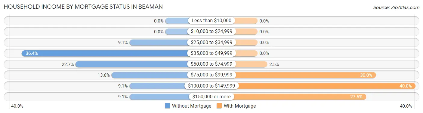 Household Income by Mortgage Status in Beaman